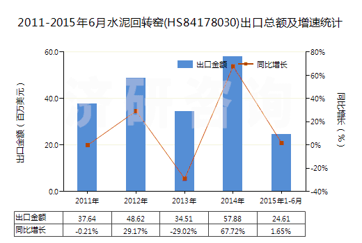 2011-2015年6月水泥回轉(zhuǎn)窯(HS84178030)出口總額及增速統(tǒng)計